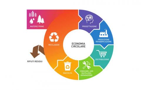 Economia Circolare