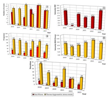Grafici stress calore Roma