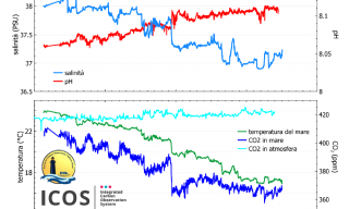 Grafici relativi ad alcuni parametri misurati con gli strumenti recentemente installati. 