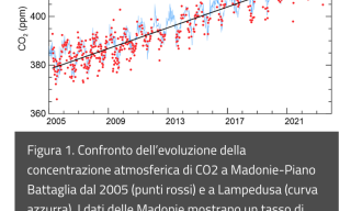 Figura 1 curva concentrazione di anidride carbonica Madonie Lampedusa
