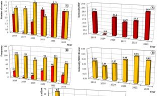 Grafici stress calore Roma