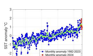 Temperatura Mar Mediterraneo